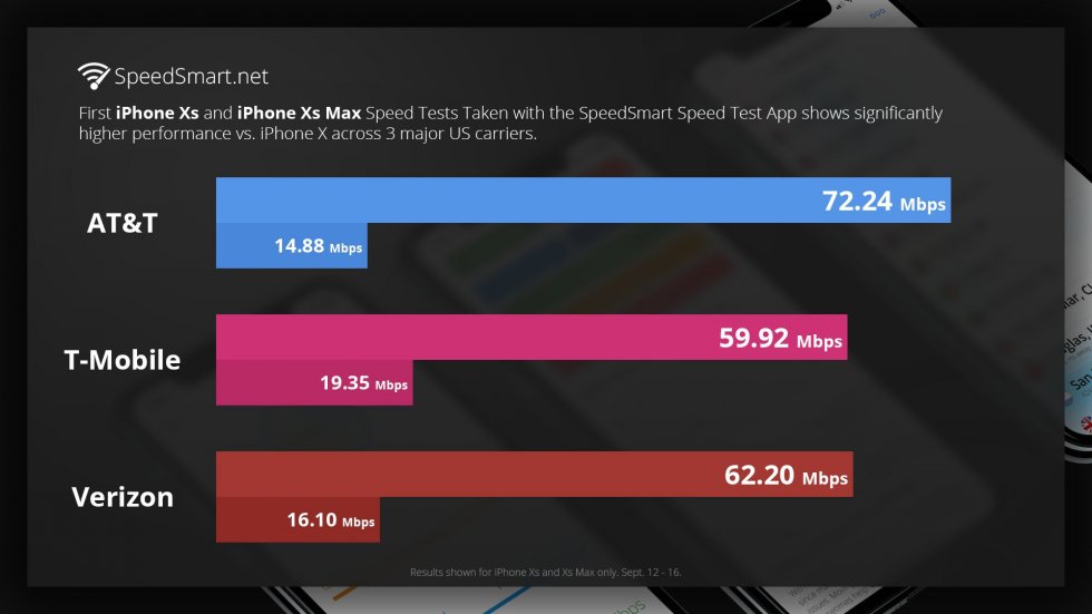 iPhone Xs на невероятные 233% быстрее iPhone X по скорости интернета