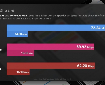 iPhone Xs на невероятные 233% быстрее iPhone X по скорости интернета